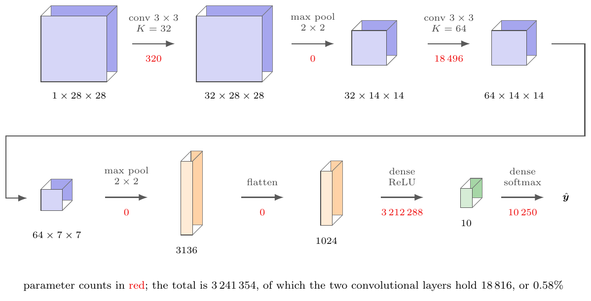 The pattern of Eq. 10.32, instantiated with the widths of the PyTorch 