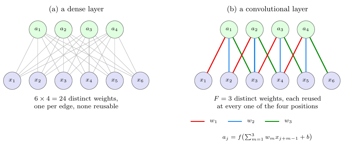 The two structural assumptions of Section Why not simply use a dense l