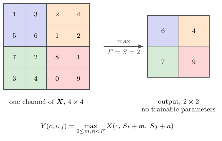 Max pooling with , Eq. 10.21.  The four non-overlapping windows are sh