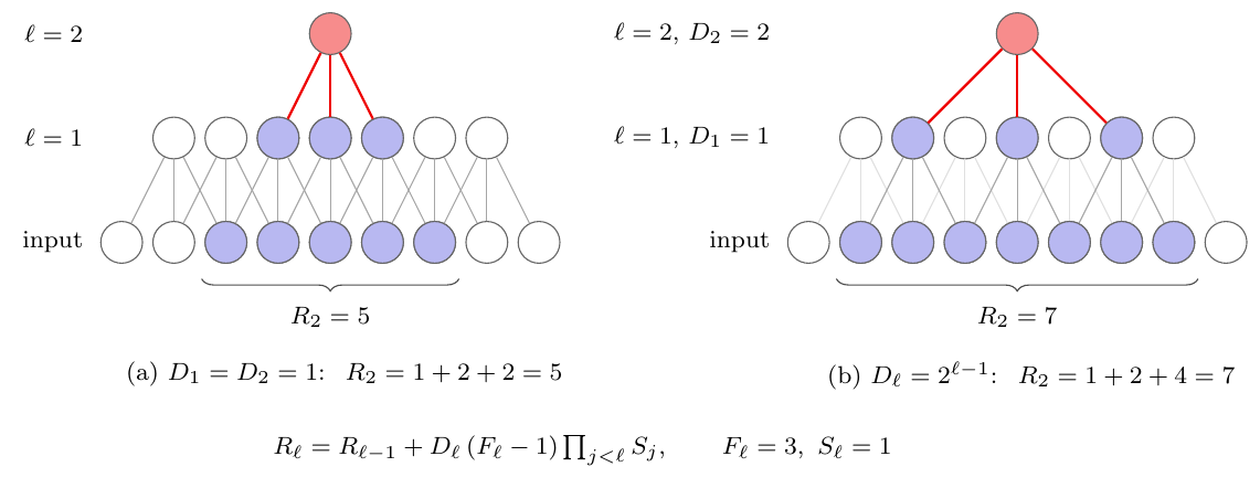 The receptive field of Proposition 10.10 and what dilation does to it,