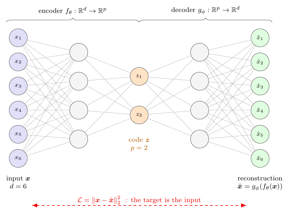 An undercomplete autoencoder in the layer notation of Section Notation