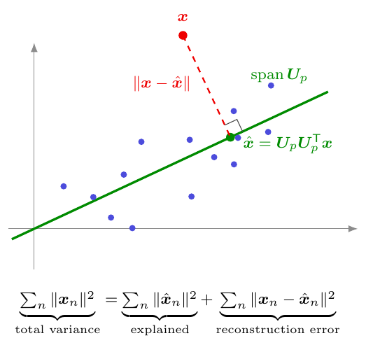 What a linear autoencoder does, in  with , on centred data -- which is