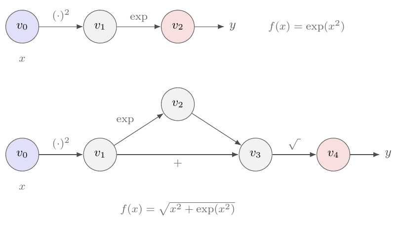 The computational graphs of the two examples of Section Two examples w