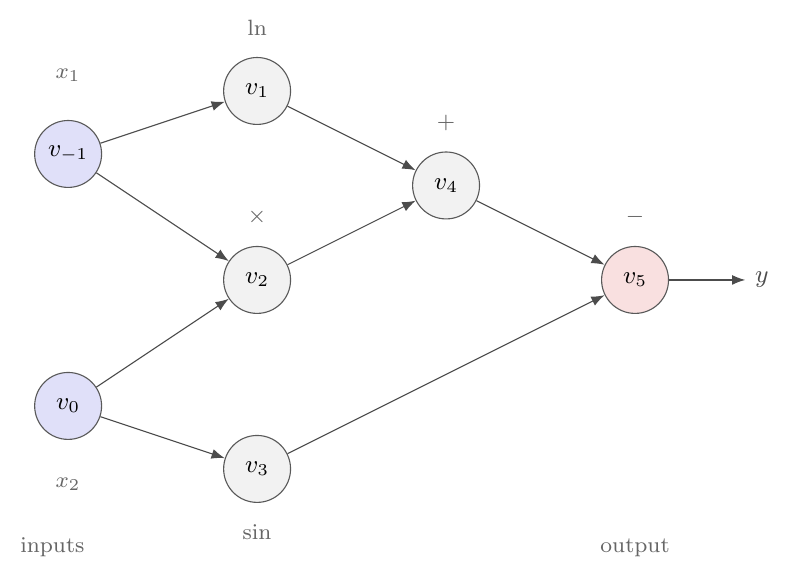 The computational graph of the evaluation trace 4.78 for .  Each node 