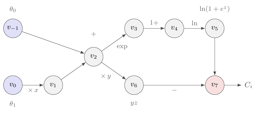 The computational graph of the cross entropy of one observation, trace