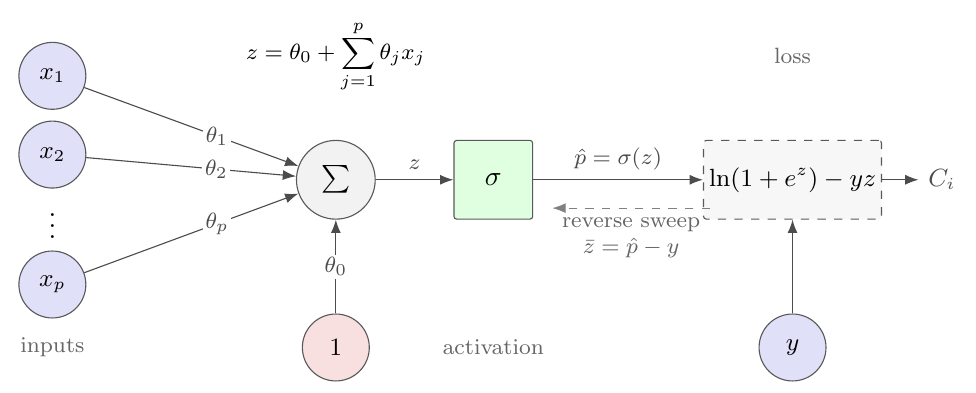 Logistic regression drawn as a single artificial neuron, Eq. 5.35 the
