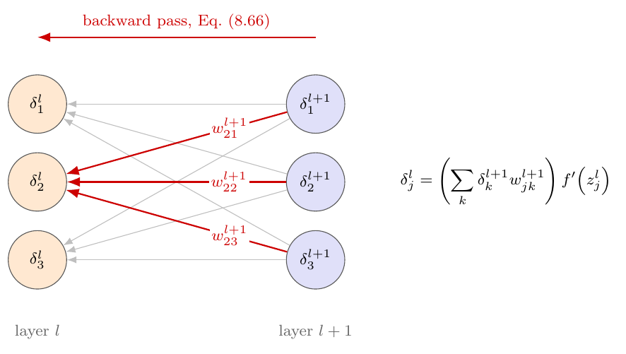 The backward pass of Eq. 8.64, drawn on the same network as Fig. 8.6 b