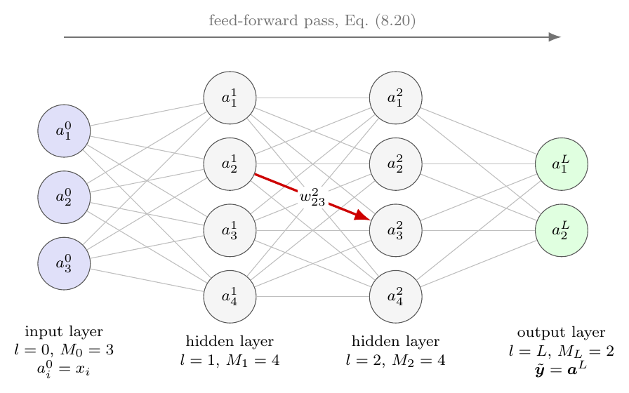 A fully connected feed-forward network in the notation of Section Nota