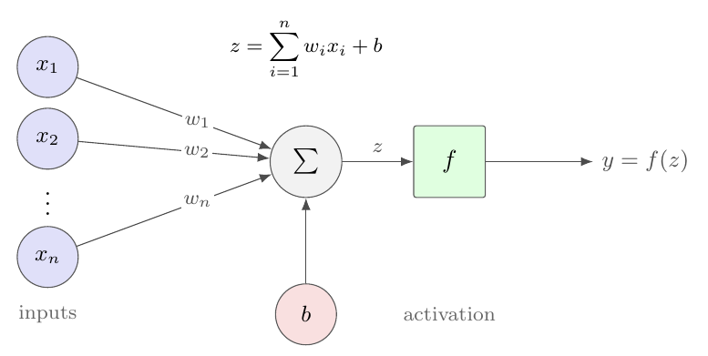 The artificial neuron of Eq. 8.1.  The inputs  are combined linearly w