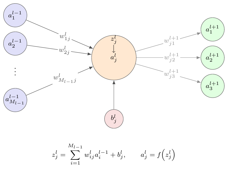 The index convention of Eqs. 8.18 and 8.19, seen from a single node.  