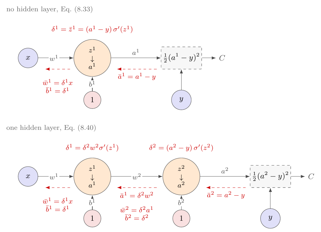 The two scalar networks of Section Two scalar examples no hidden layer