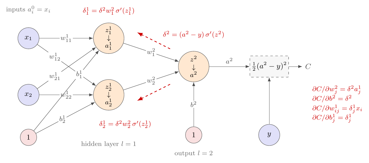 The network of Section Two inputs, two hidden nodes, one output two in