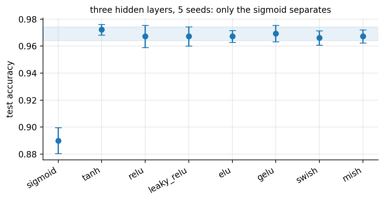 The data of Table 8.2 plotted with error bars of one standard deviatio