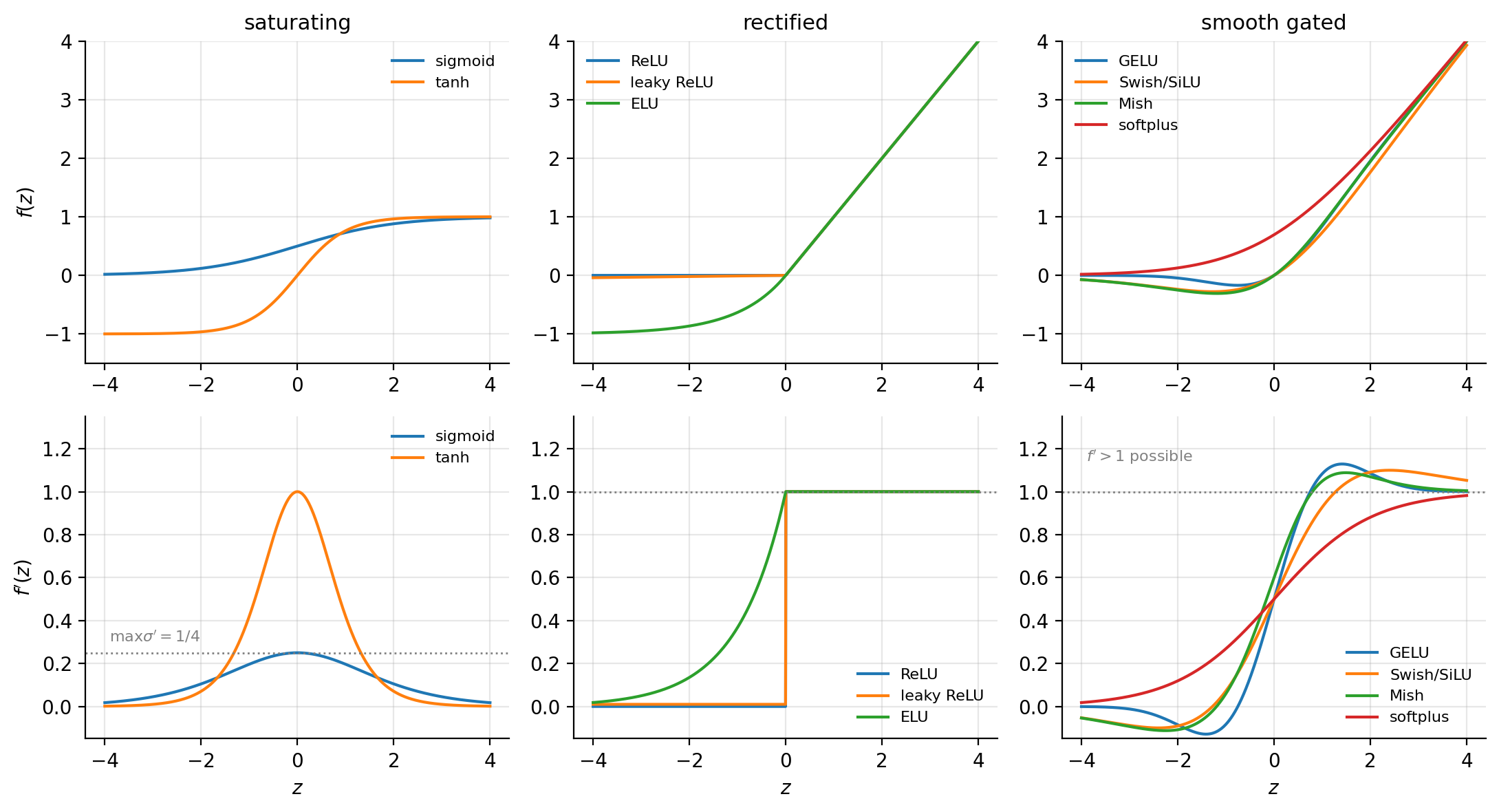 Nine activation functions in three families top and their derivatives 