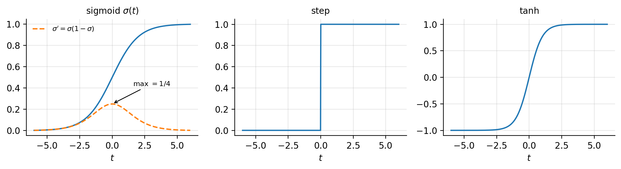 The logistic function 5.3 with its derivative sigmasigma1-sigma, the s
