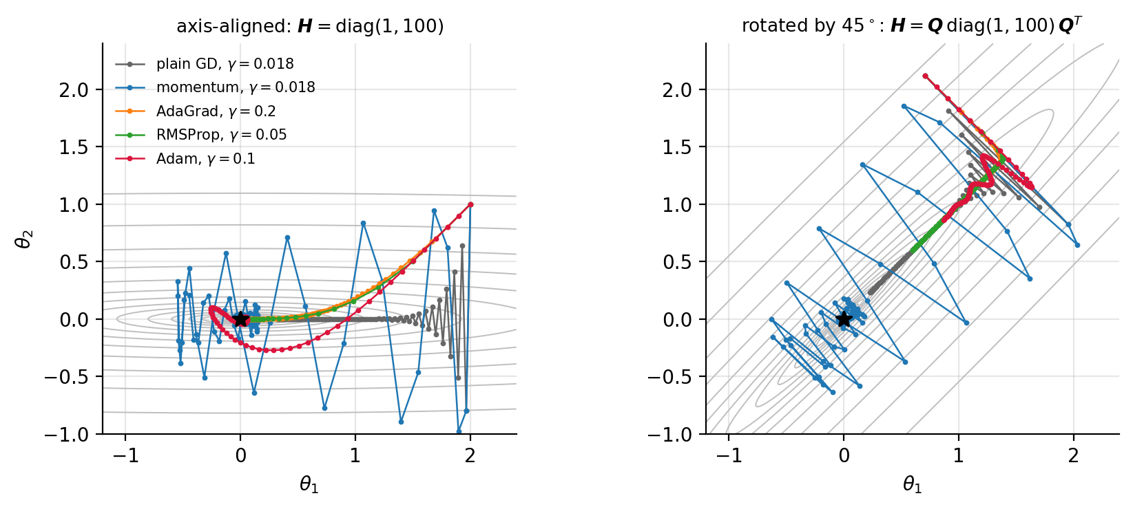 The first hundred steps of five optimisers on the quadratic bowl with 