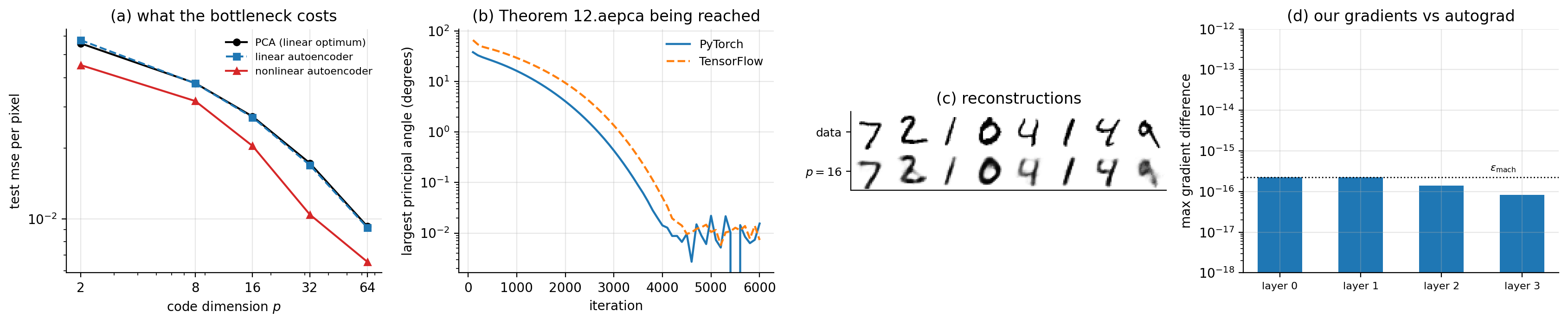 a Reconstruction error against code dimension on MNIST, Table 12.2 PCA