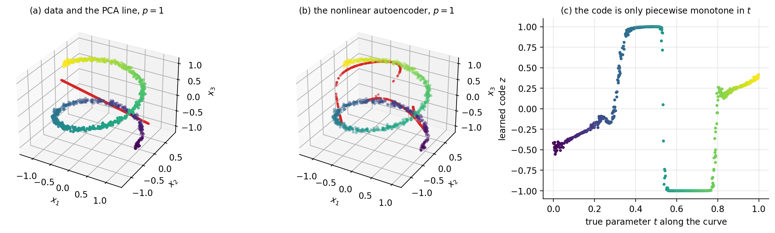 a The data, coloured by position along the curve, with the one-dimensi