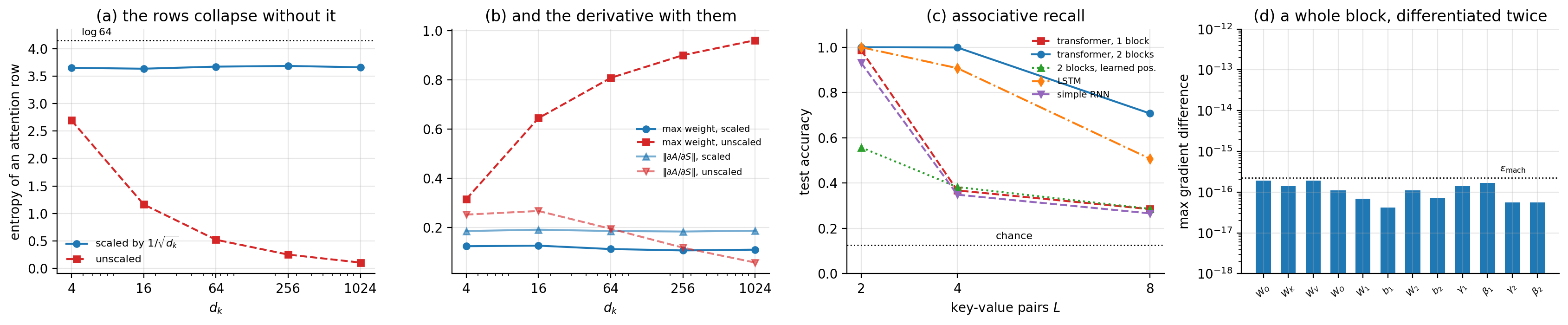 a The entropy of an attention row against dk, with and without the 1sq
