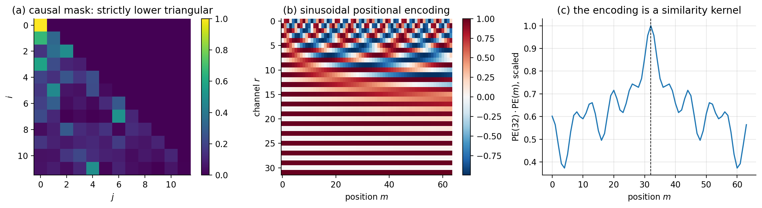a An attention matrix under the causal mask of Eq. 13.8 the strict upp