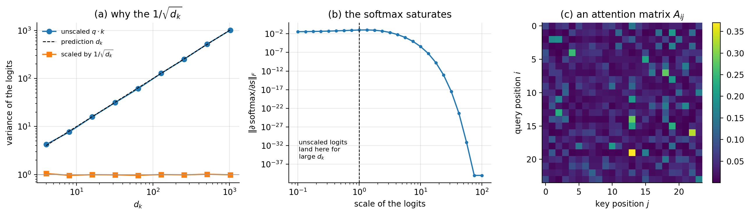 a Variance of the attention logits against head dimension.  The unscal