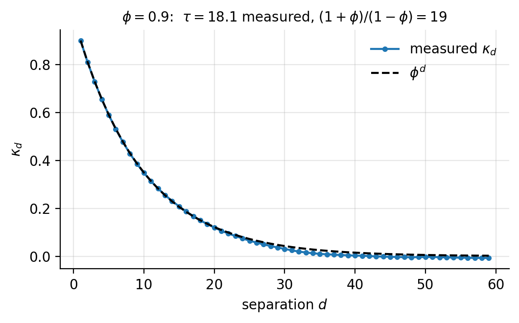 Autocorrelation function 2.35 of an autoregressive sequence with phi0.