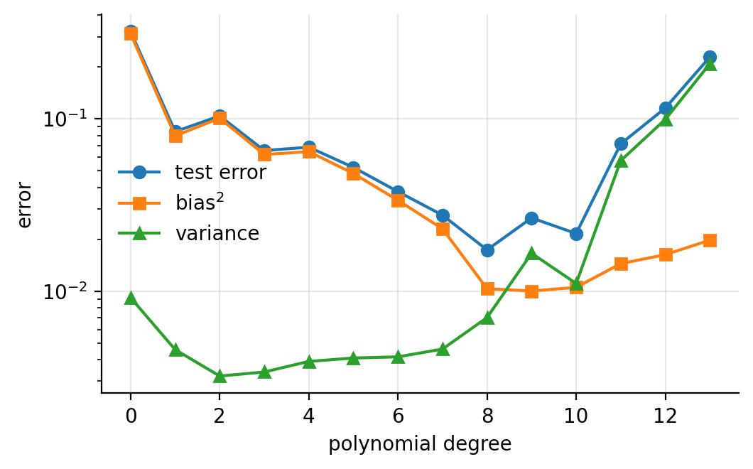 The bias-variance decomposition 2.52 for a polynomial fit, with the th