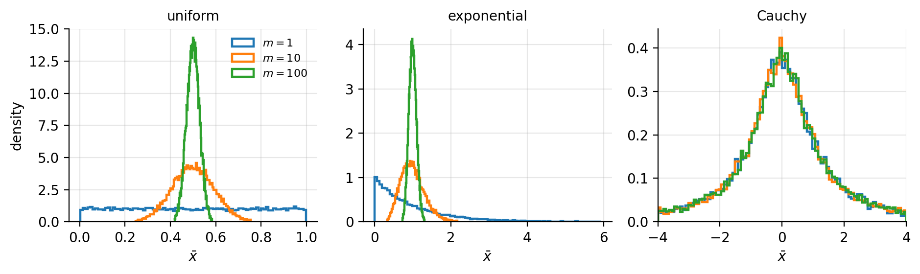 The central limit theorem at work, and failing.  Histograms of the ave