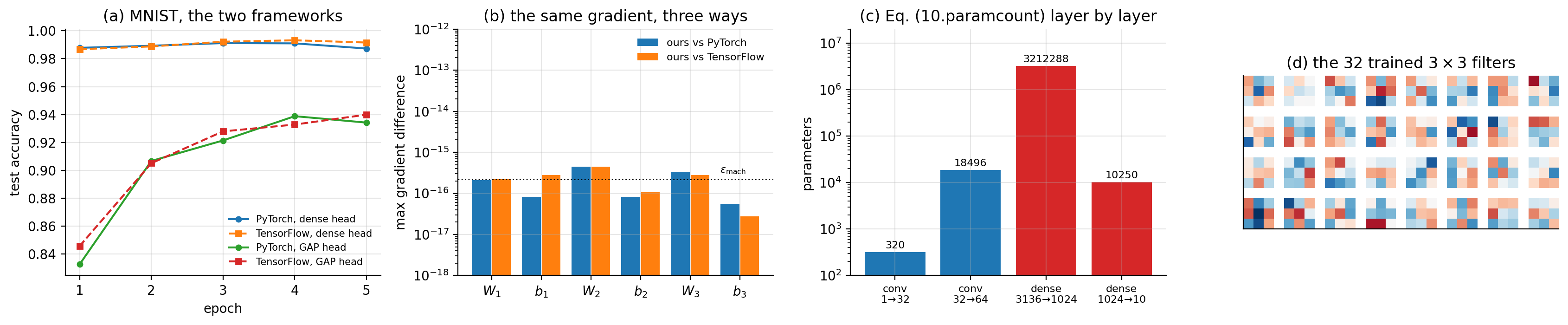 a Test accuracy against epoch on MNIST for the network of Section The 