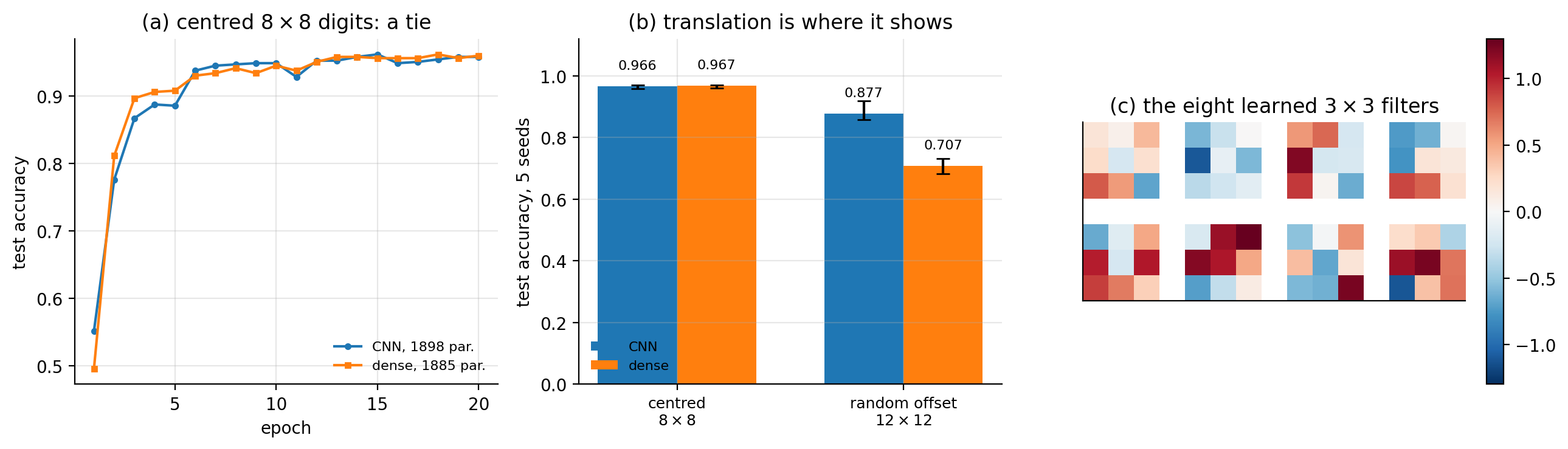 a Test accuracy against epoch on the centred digits for the two archit