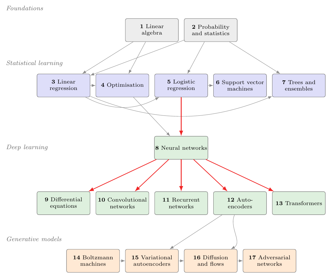 The book as a graph.  An arrow means that the later chapter uses a res