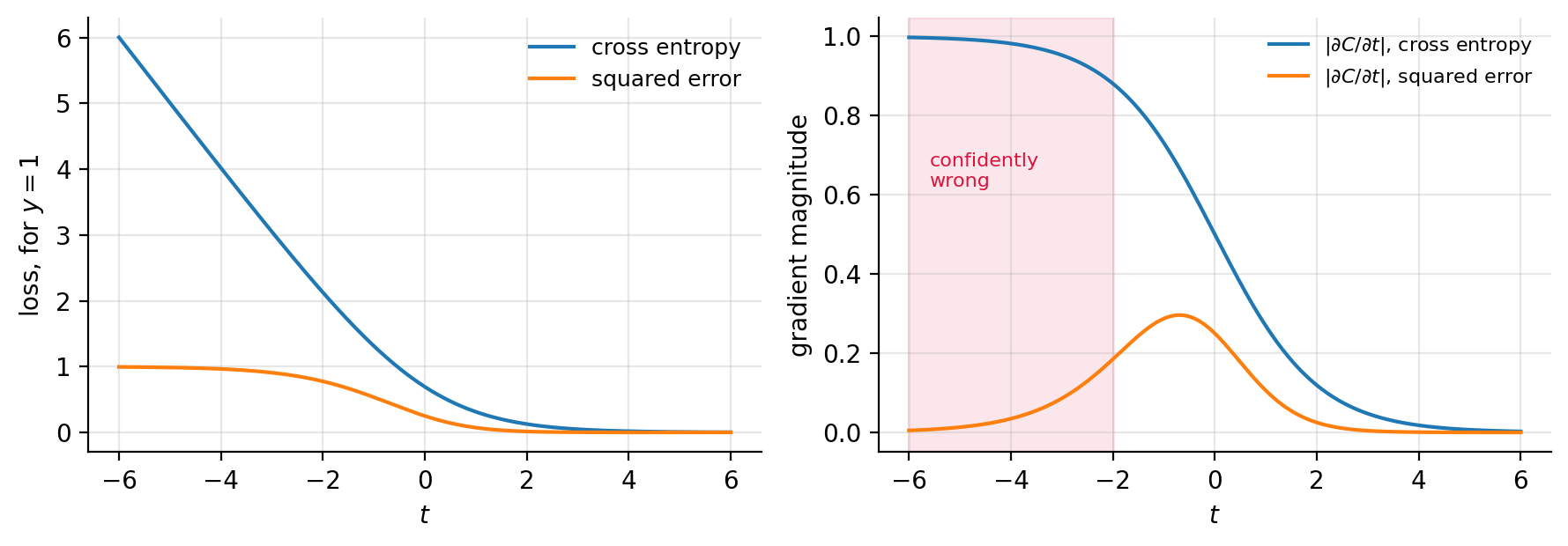 Cross entropy and squared error for a single observation with y1 left