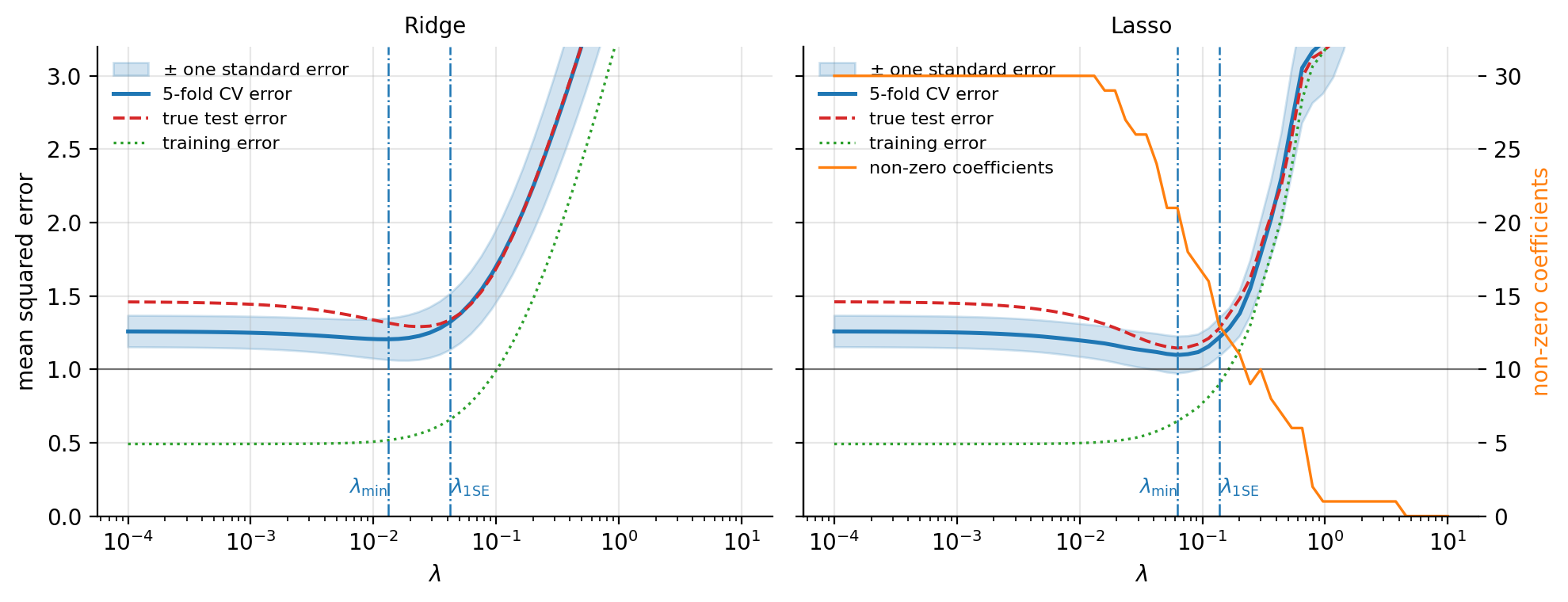 Five-fold cross-validation of Ridge left and the Lasso right on the sp