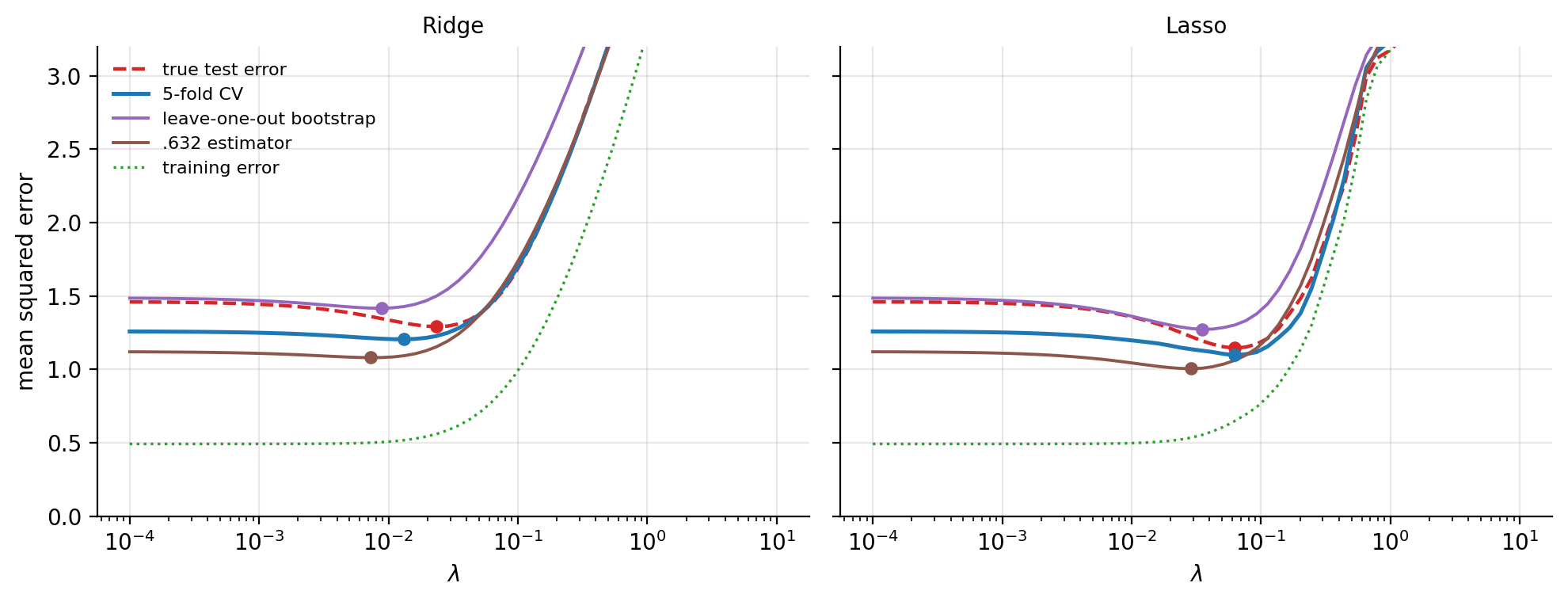 Four estimates of the test error of Ridge left and the Lasso right alo