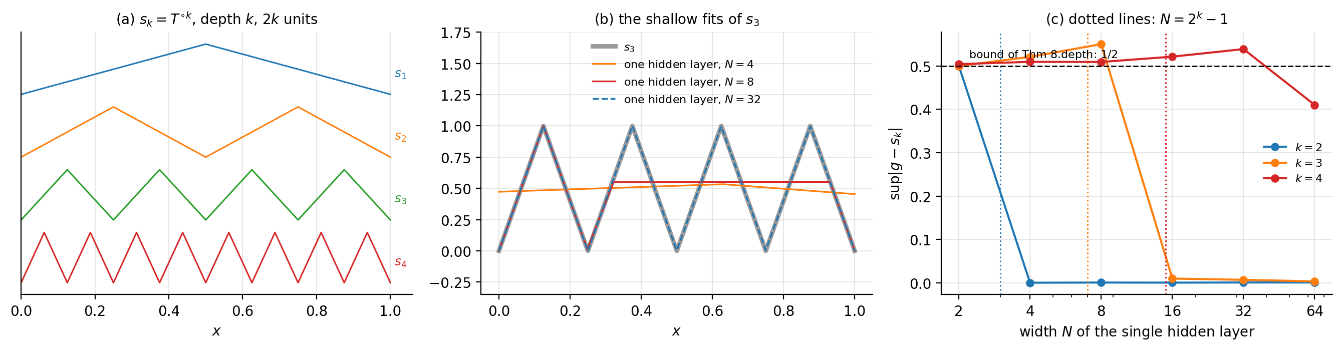 Depth against width.  a The sawtooth sk of Definition 8.4, computed ex