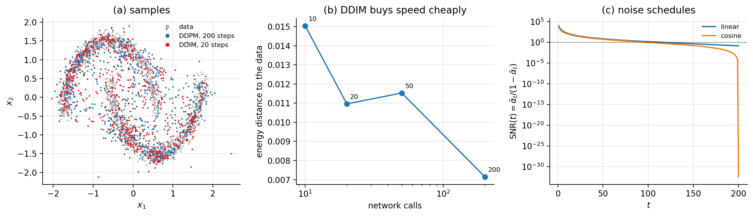 a Two-dimensional data with samples from the trained model DDPM with T