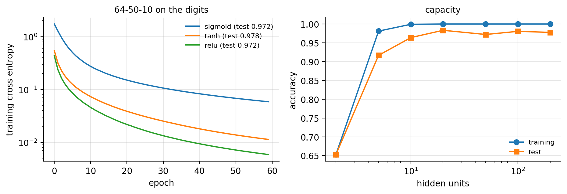 Left training cross entropy against epoch for three hidden activations