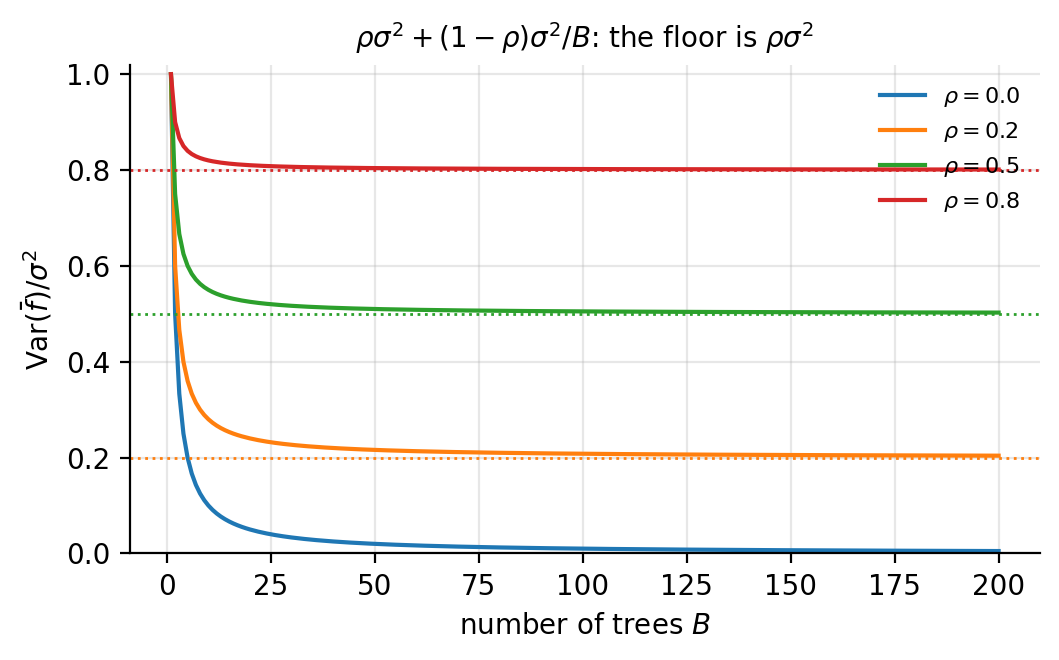 The variance of an average of B predictors, Eq. 7.16, for four values
