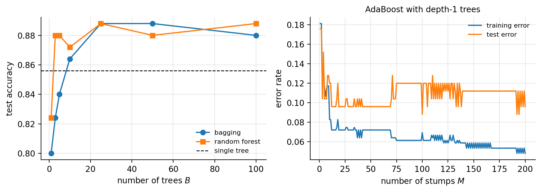 Left test accuracy of bagging and of a random forest against the numbe