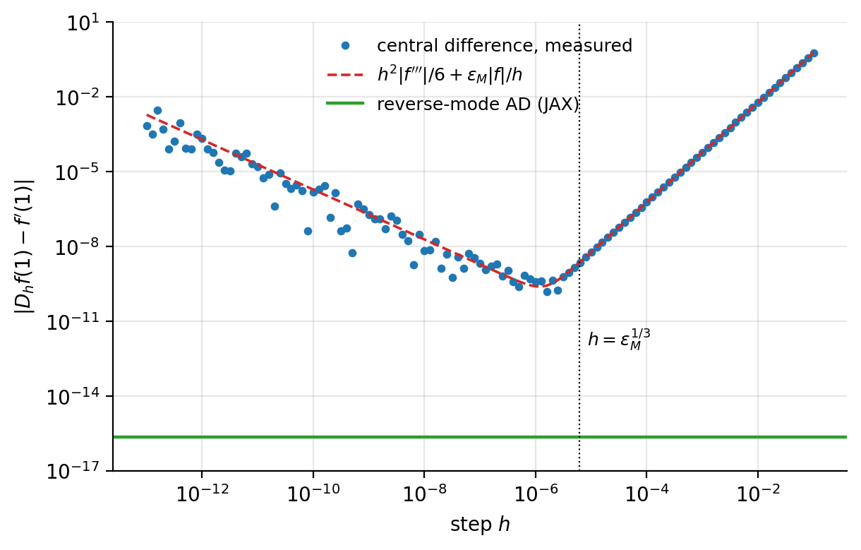 Absolute error of the central finite difference 4.73 for fxsin2pi xx2 