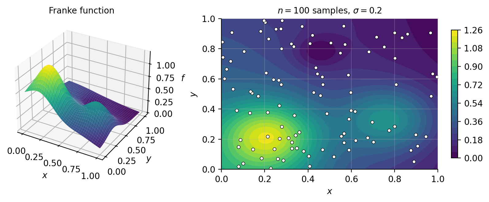 The Franke function 3.100 on the unit square left and a contour view w