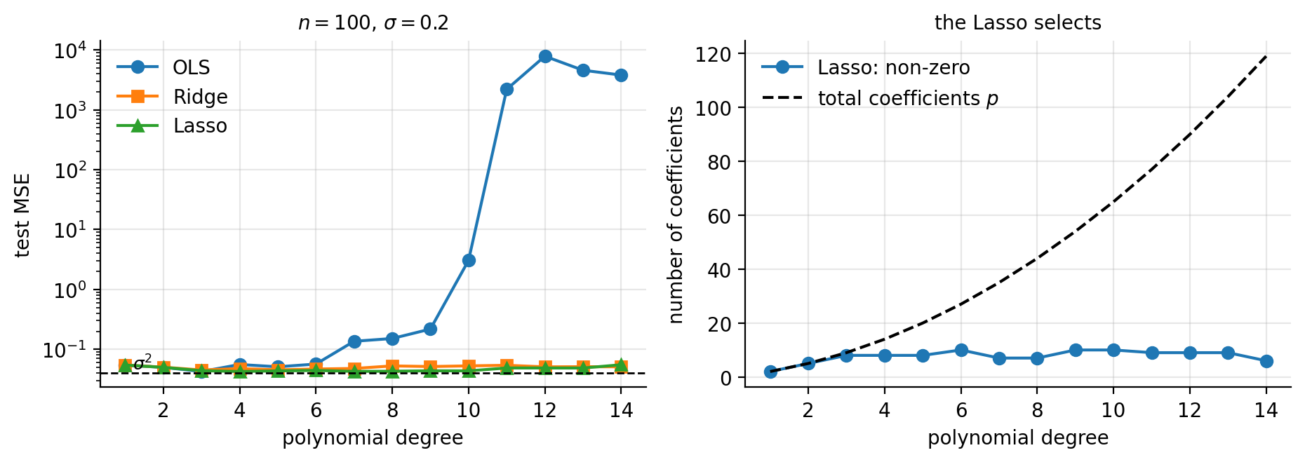 Test error against polynomial degree for the three estimators on the F