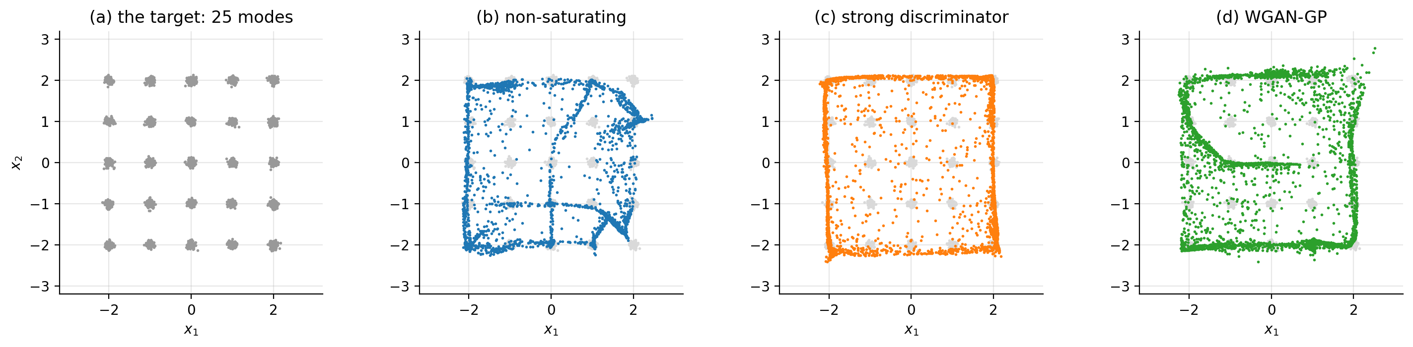 Mode collapse on a 5times5 grid of narrow Gaussians.  a The target.  b