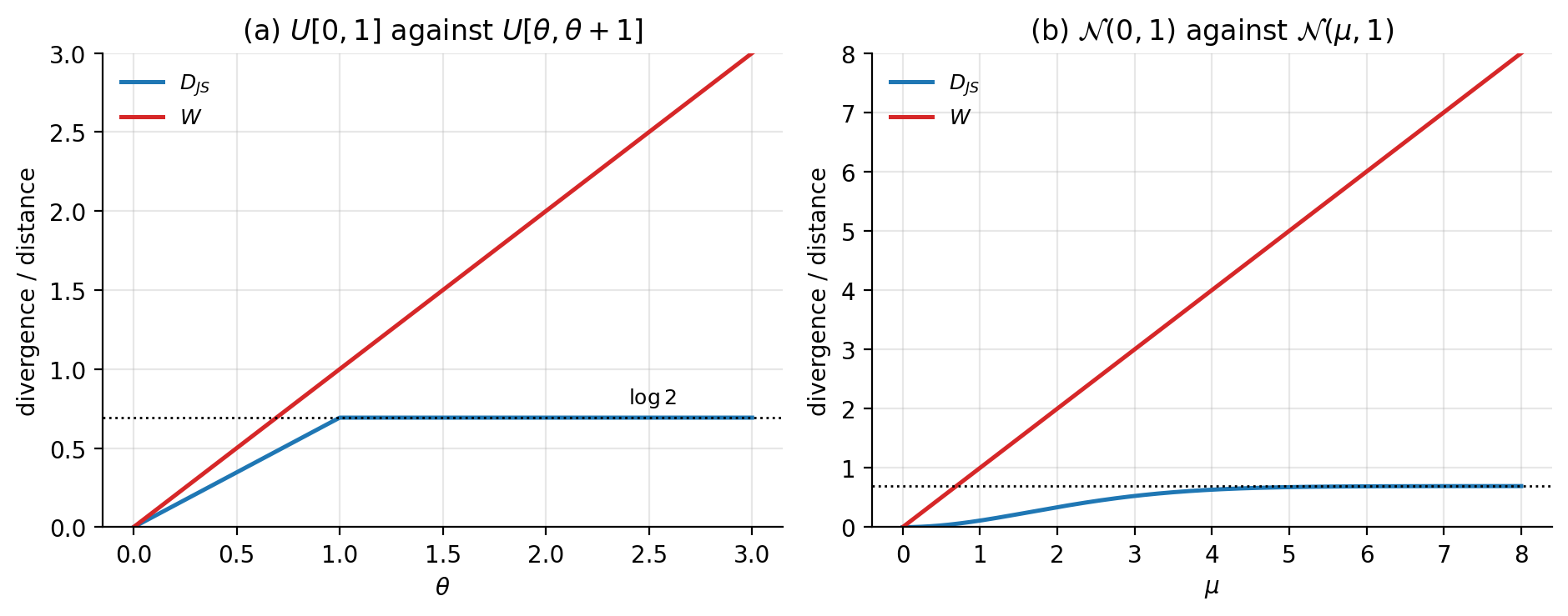 Why the Jensen-Shannon divergence gives up.  a prU0,1 against pgUtheta