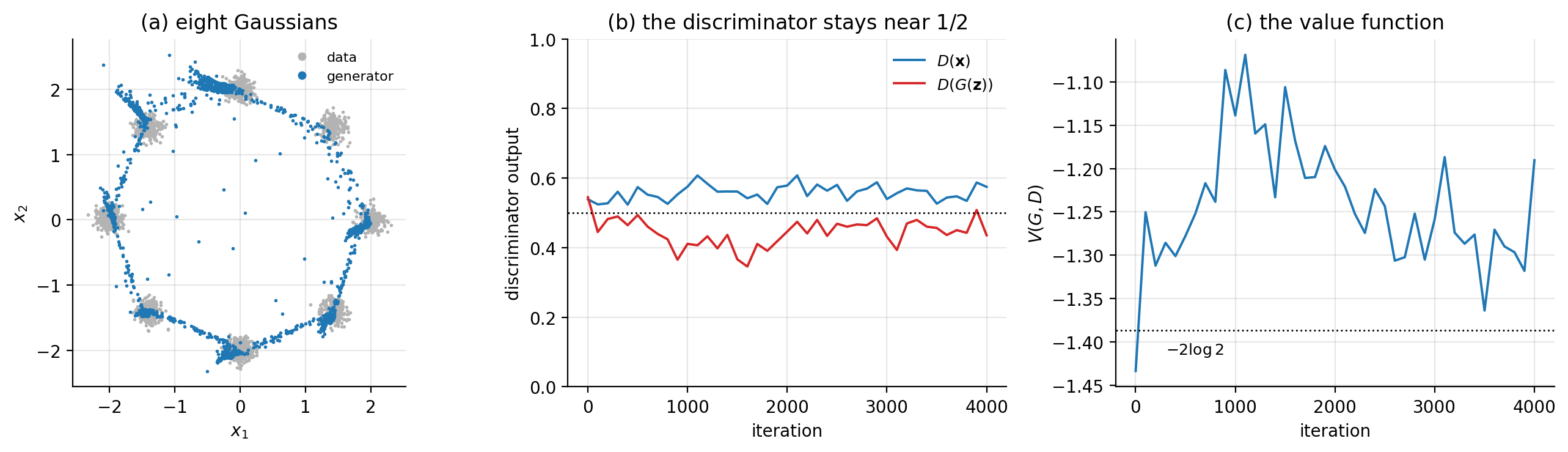 A non-saturating GAN on a mixture of eight Gaussians, trained for 4000