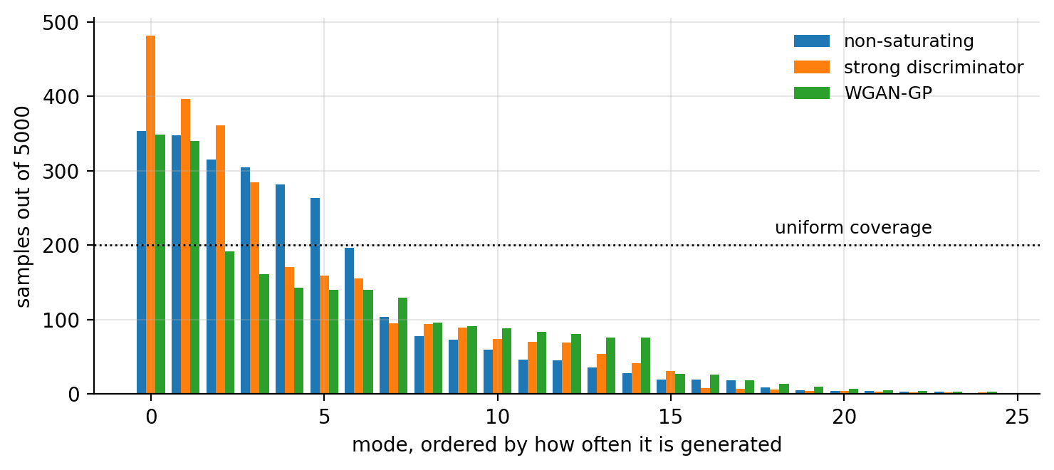 How the five thousand generated samples of Figure 17.3 are distributed
