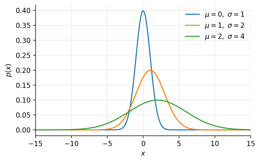 The Gaussian density 2.7 for three parameter pairs.  Changing mu trans