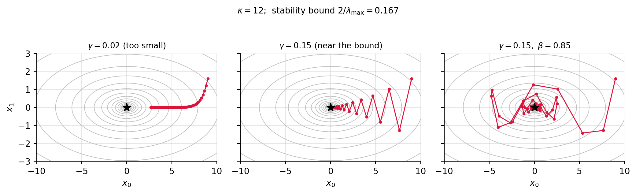 Gradient descent on a quadratic with kappa12.  Left too small a step. 