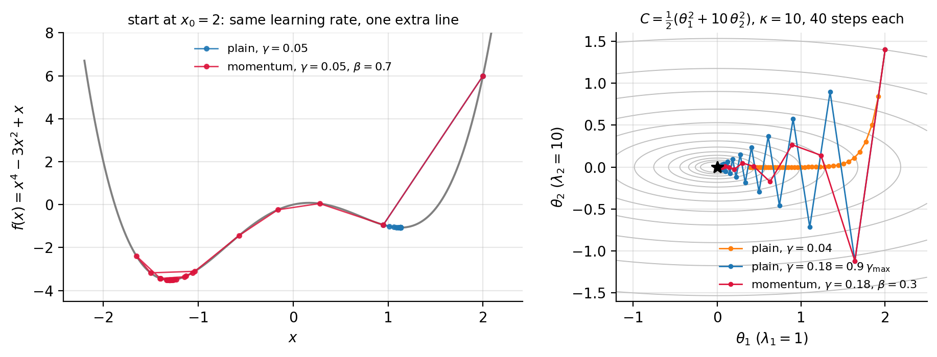 Following the steps of gradient descent with and without momentum.  Le