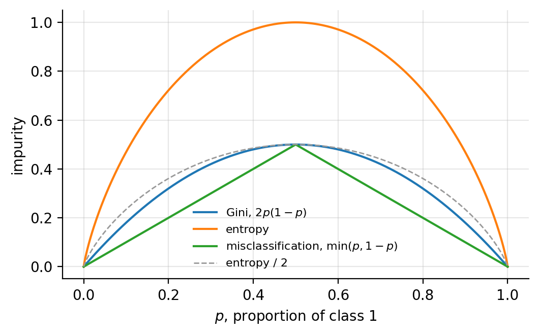 The three impurity measures of Eqs. 7.6-7.8 for a node with a fraction